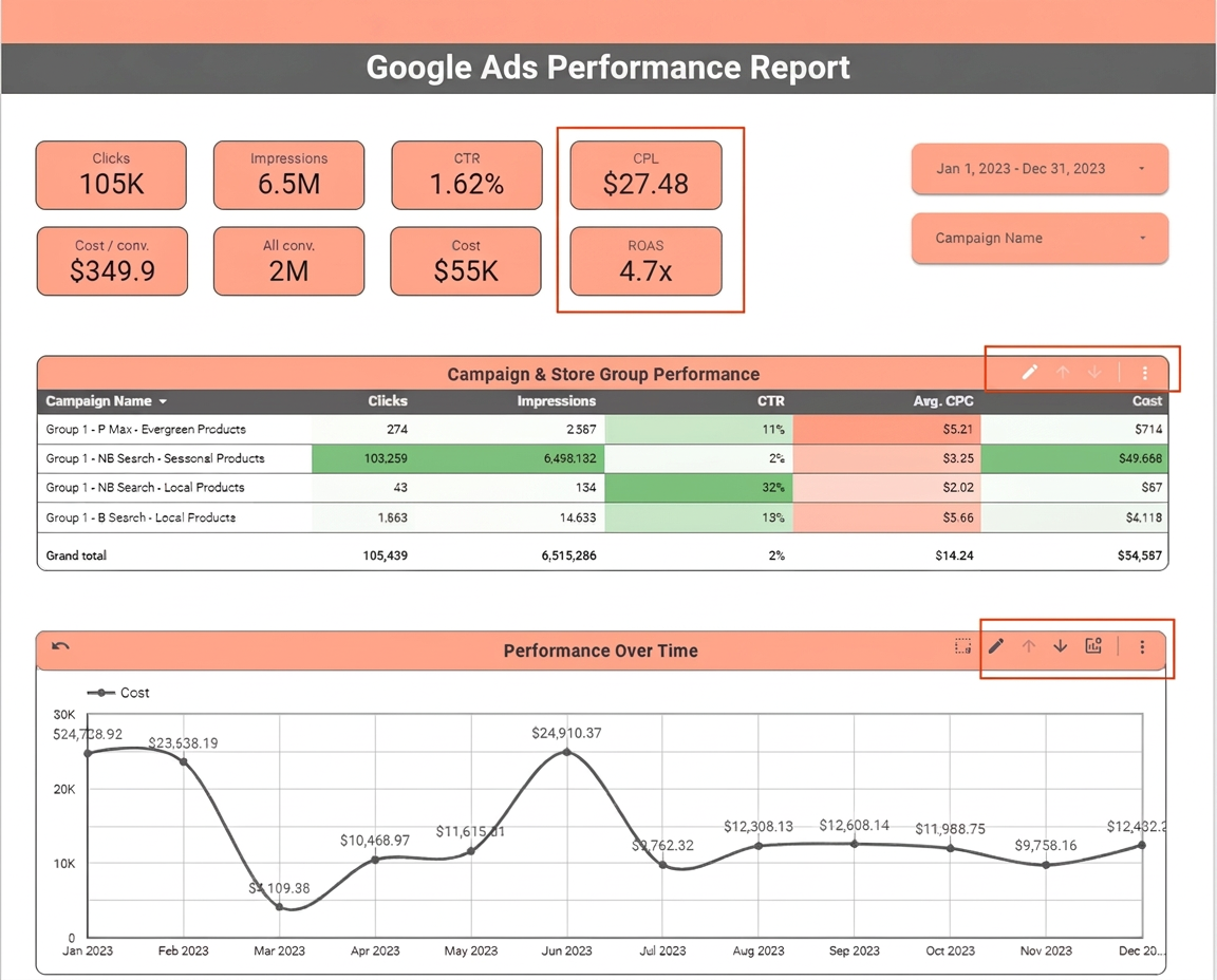 Google Ads performance report dashboard with clicks, impressions, CTR, CPL and ROAS scorecards