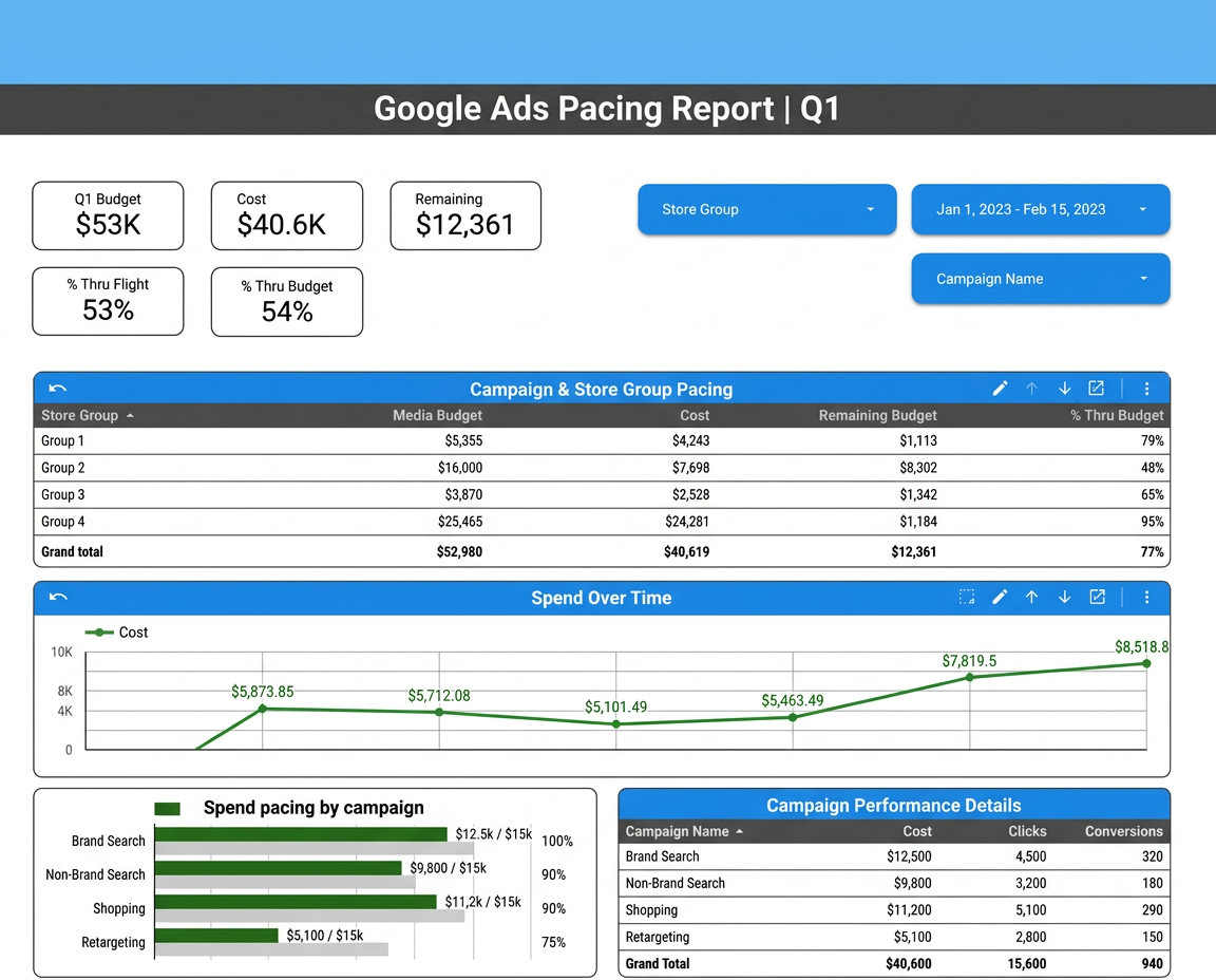 Google Ads pacing report showing budget, cost and remaining spend